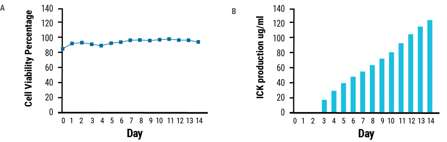 ICK production. A) viability and B) ICK production are plotted over the course of 14 days post electroporation.