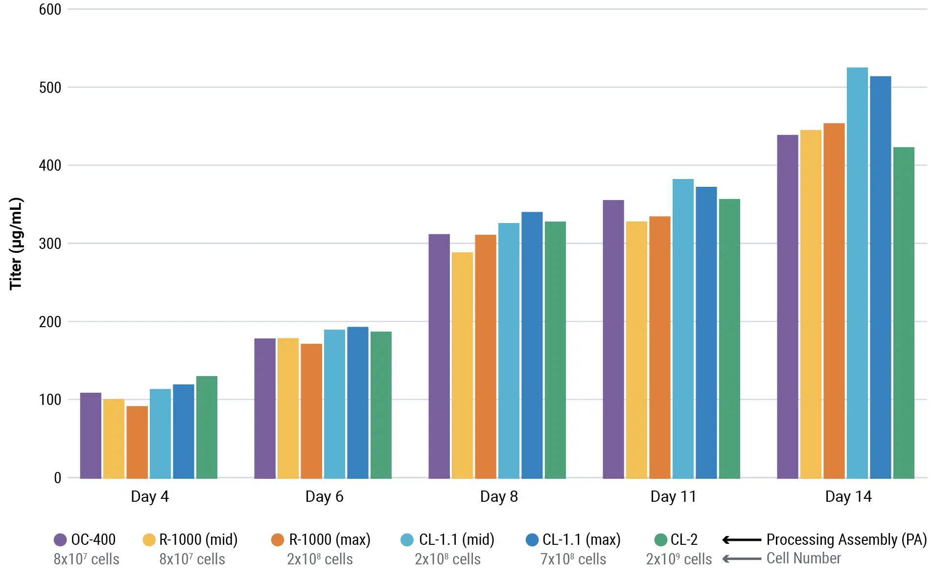 Transfect cells at any scale bar graph