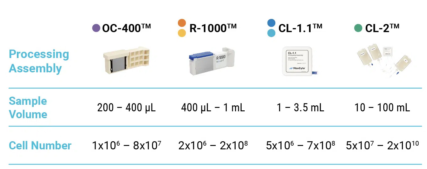 Transfect cells at any scale table