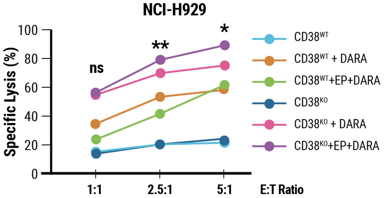 MaxCyte and Synthego Enable Reproducible Cell Engineering of Primary Human NK Cells E