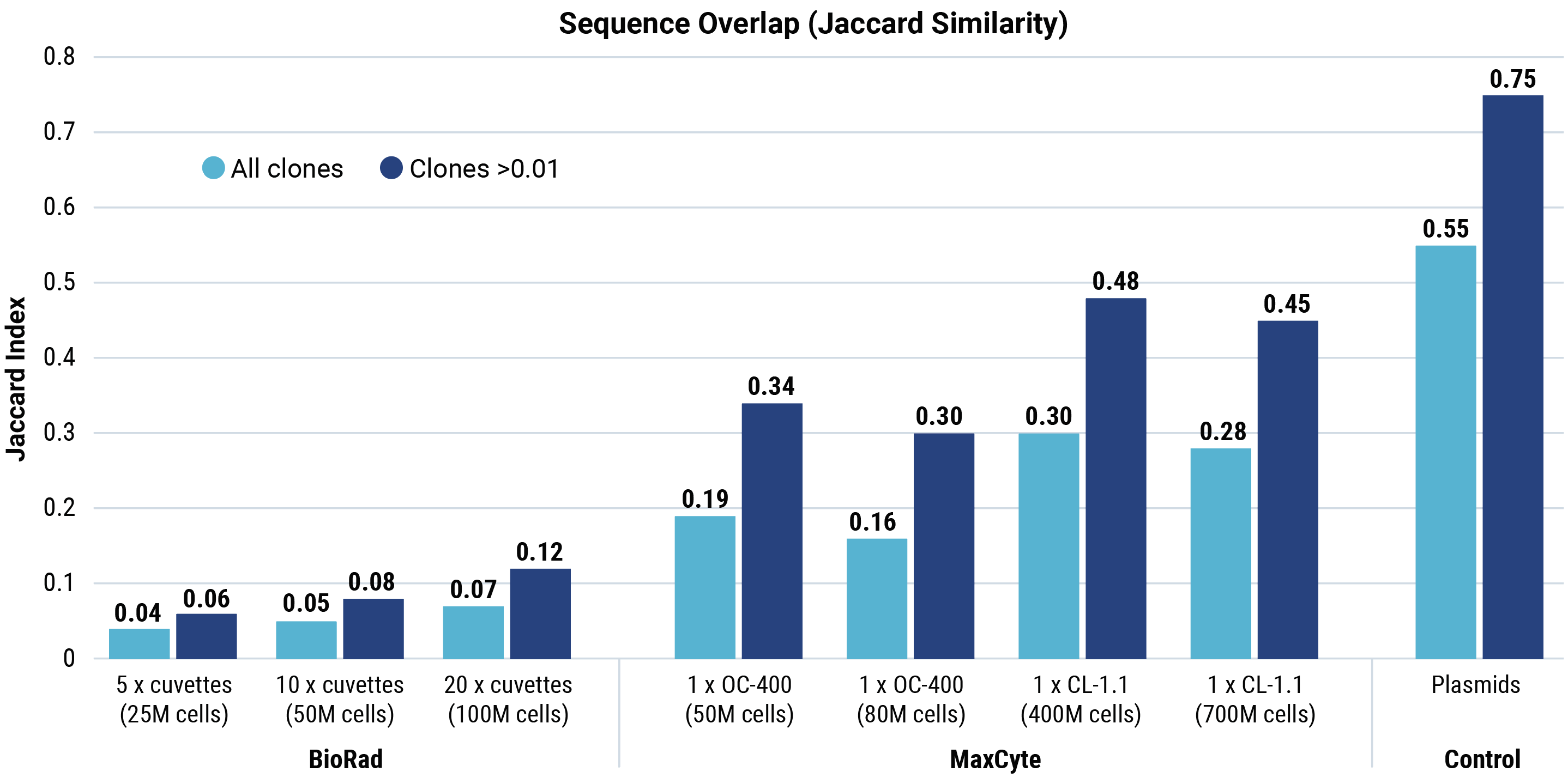 Jaccard similarity shows that for all conditions tested, cells generated by MaxCyte electroporation had more sequence overlap with the parental plasmid library