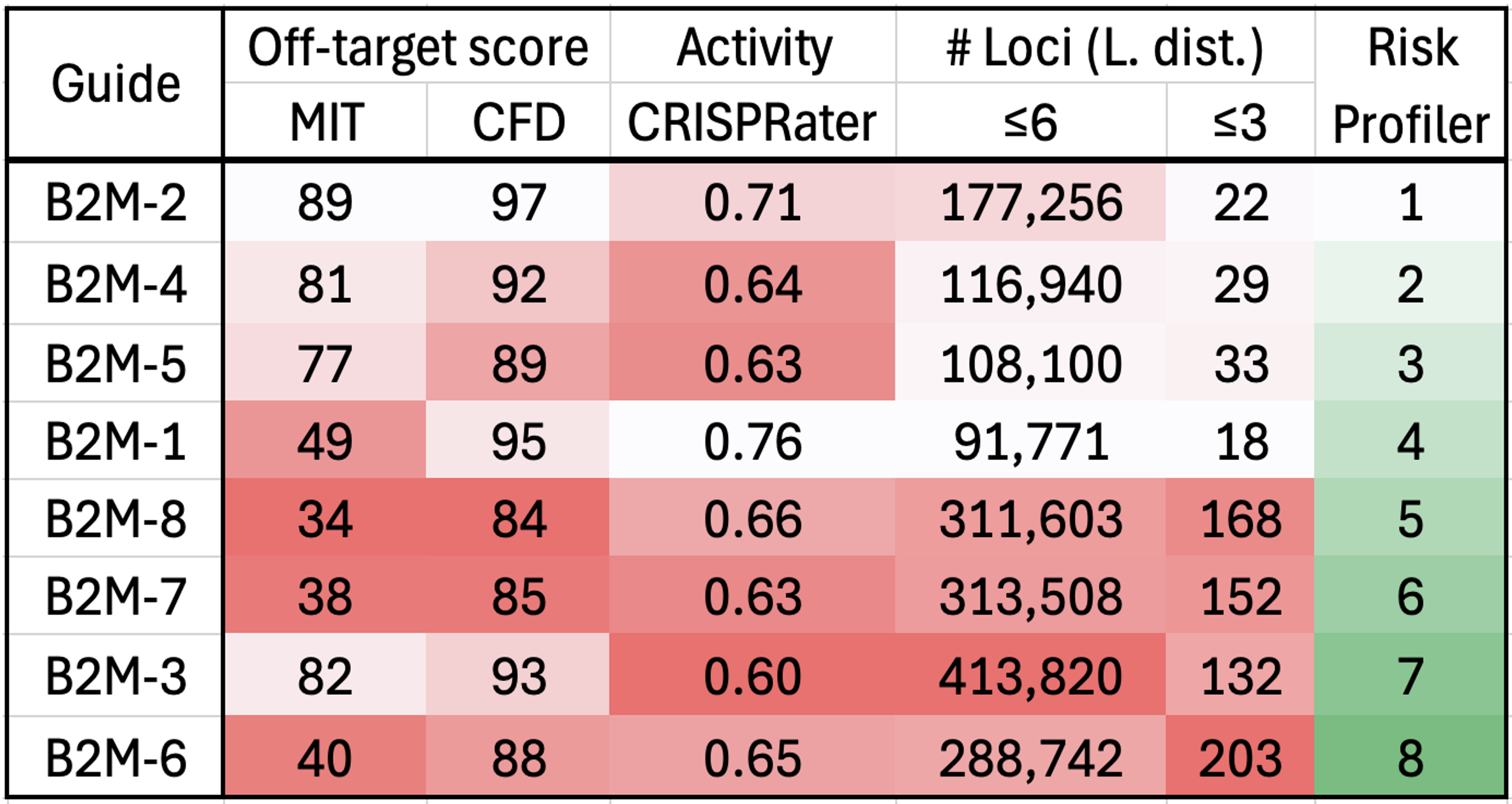 Guide Profiler-A Genetic Variant-Aware Computational Tool for Improved Guide RNA Selection for CRISPR-based Therapeutic Applications-Figure 1G