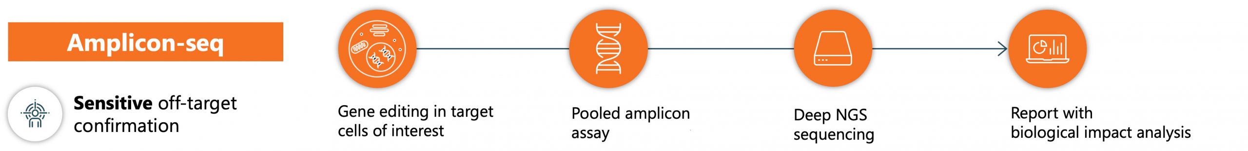 SDX-Amplicon-seq Overview