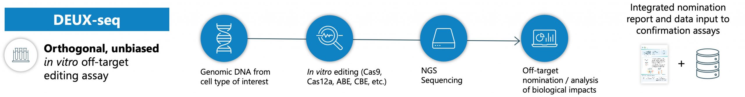 SDX-DEUX-seq Overview