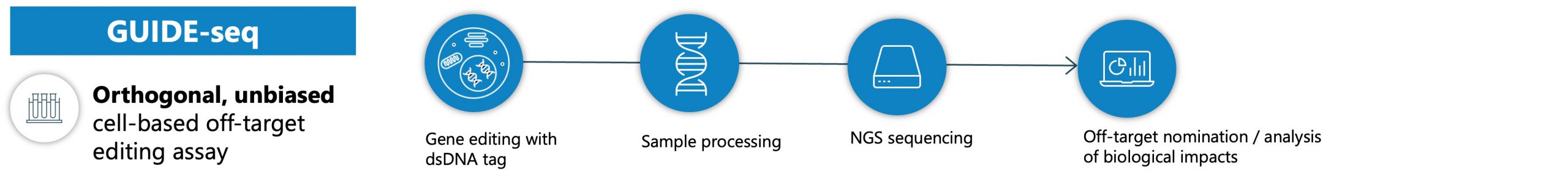 SDX-GUIDE-seq Overview