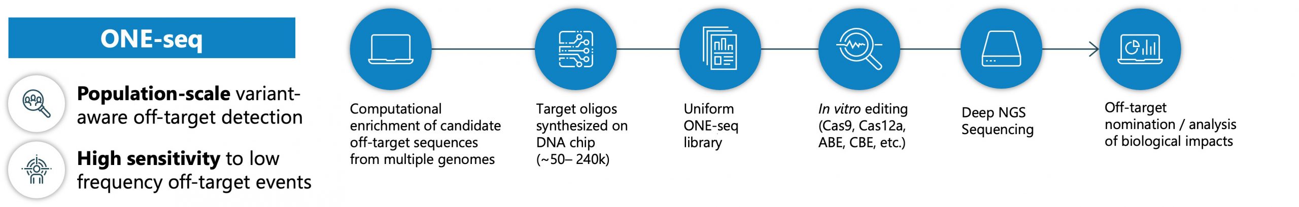 SDX-ONE-seq Overview