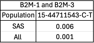 A table for B2M-1 and B2M3 Population and 15-44711543-C-T. SAS population is 0.006 compared to all, which is 0.001.