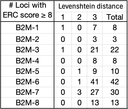 Table with two main column categories: Number of loci with ERC score greater than or equal to 8 and Levenshtein distance, which is then broken into 1, 2, 3, and total.