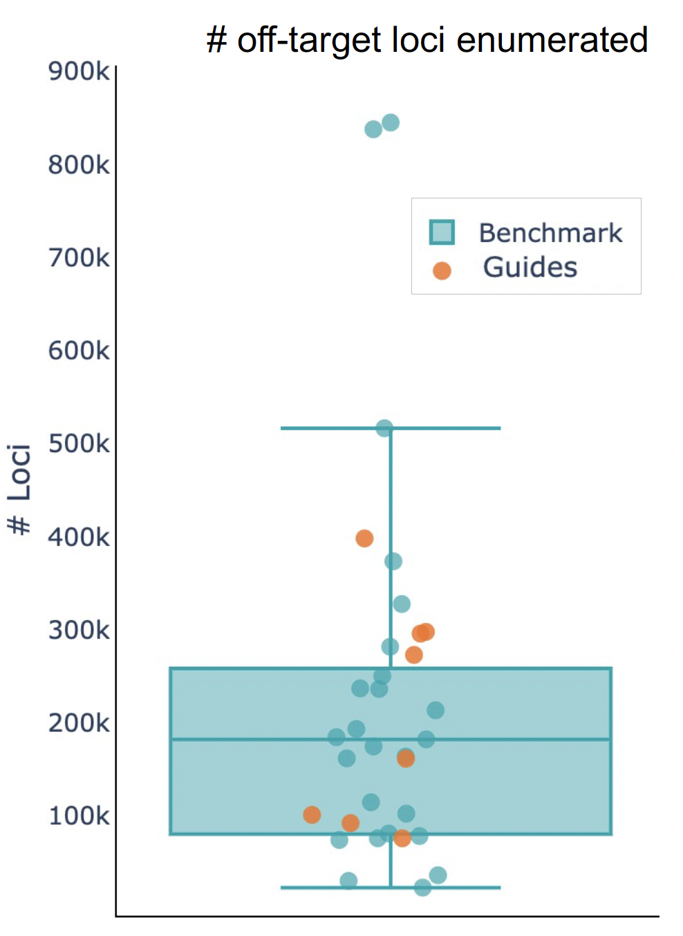 A scatter plot of the number of off-target loci enumerated (x axis) and number of loci (y axis). The guides (yellow dots) go above and below the benchmark area.