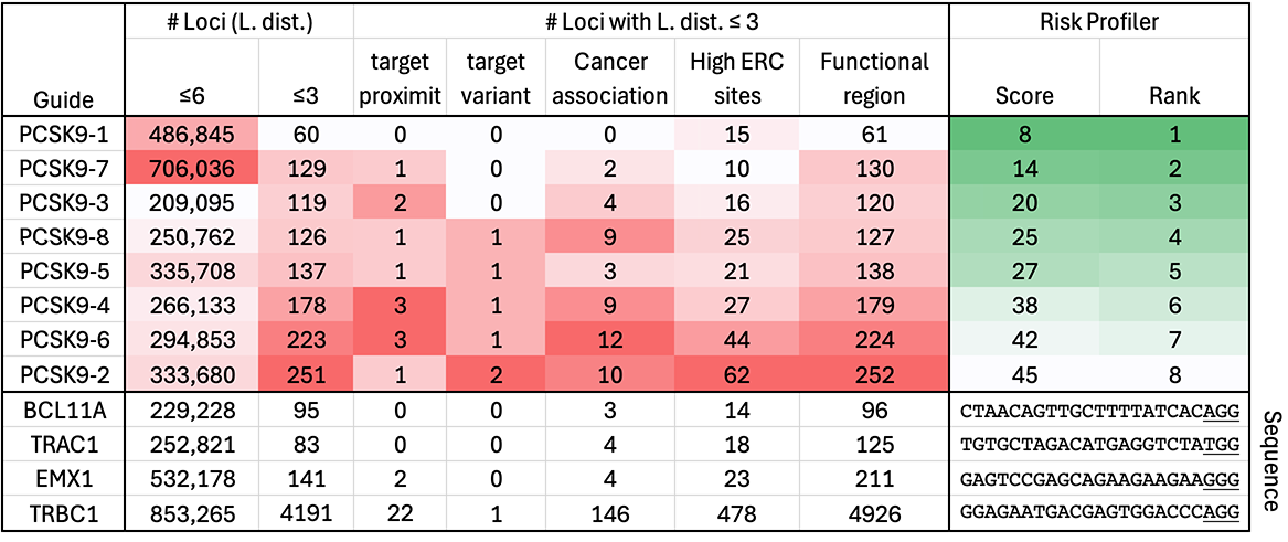 Table of PCSK9 guide scores and rankings