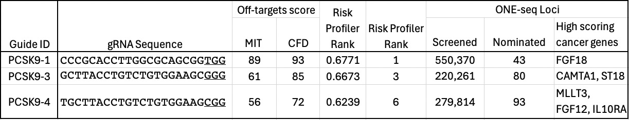 Table of off-targets score, risk profiler ranks, and ONE-seq Loci for PCSK9 1, 3, and 4.