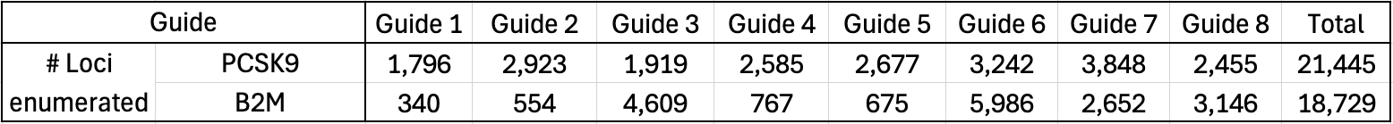 Three-row table with first row listing guides 1-8 and total and the second and third row indicating the number of loci enumerated for PCSK9 and B2M. PCSK9 has the higher total.