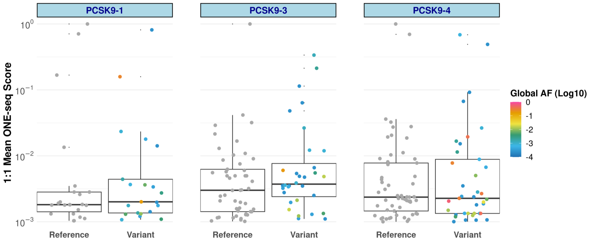 Three graphs of variant and reference sites, with variants of higher global allele frequency being displayed in warmer colors.