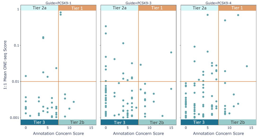 Three scatter plots showing results of reference and variant sites from each of the three PCSK9 targets. Sites with higher in vitro cleavage efficiency are at the top of the graph, and sites with higher potential biological impact are towards the right.