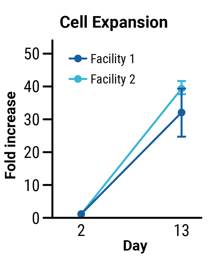 Cell Expansion A