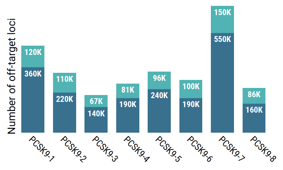 Bar graph of Guide Profiler enumeration showing putative off-target loci by PCSK9 candidate.