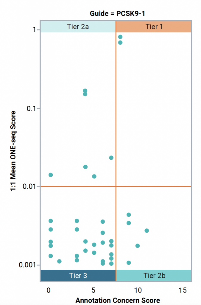 Scatter plot representing ONE-seq off-target cleavage by tier for PCSK9-1.