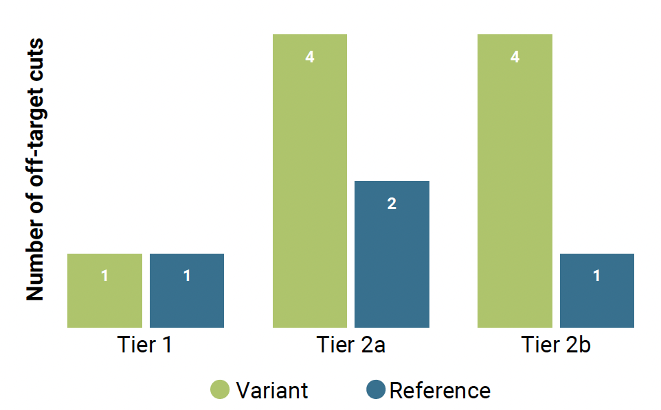 Bar graph depicting number of off-target cuts by tier for both variant and reference genomes.