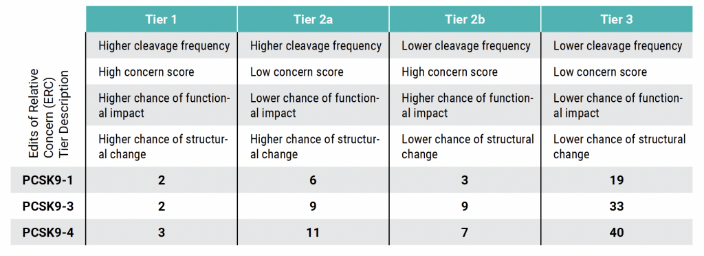 Table ranking biological risk of putative off-targets with reference to the ERC tiered framework.