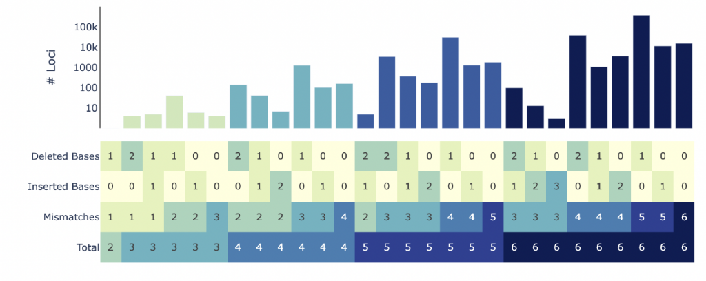 A heat map using cool-toned colors shows potential off-targets by number of differences from PCSK9-1 guide sequence. Lighter colors are lower, darker are higher. Top half of map is bar graph showing number of loci or off-targets up to 100k and bottom half consists of rows indicating (from top to bottom) differences: deleted bases, inserted bases, mismatches, and total differences. As the number of total differences from the guide increases (from left to right in the bottom row), the number of potential off-targets (bars in top graph) increases.