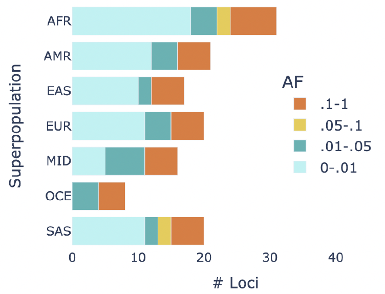 This horizontal bar plot shows superpopulation Allele Frequency for off-targets (number of loci up to 40) using the PCSK9-4 guide. Superpopulations (left side) are listed in alphabetical order top-down: African, Mixed American, East Asian, European, Middle Eastern, Oceanian and South Asian. Allele Frequency, or AF, is depicted by color. Orange: .1-1; yellow: .05-.1; teal: .01-.05; light blue: 0-.01. Off-targets for the African superpopulation have the highest number of off-targets, with AF mostly light blue or under .01 and then orange/between .1 and 1, teal/.01-.05, and yellow/.05-.1 in that order. Information is shown for off-targets present in individual genomes (and not in hg38 genome) with fewer than three differences from the guide sequence.