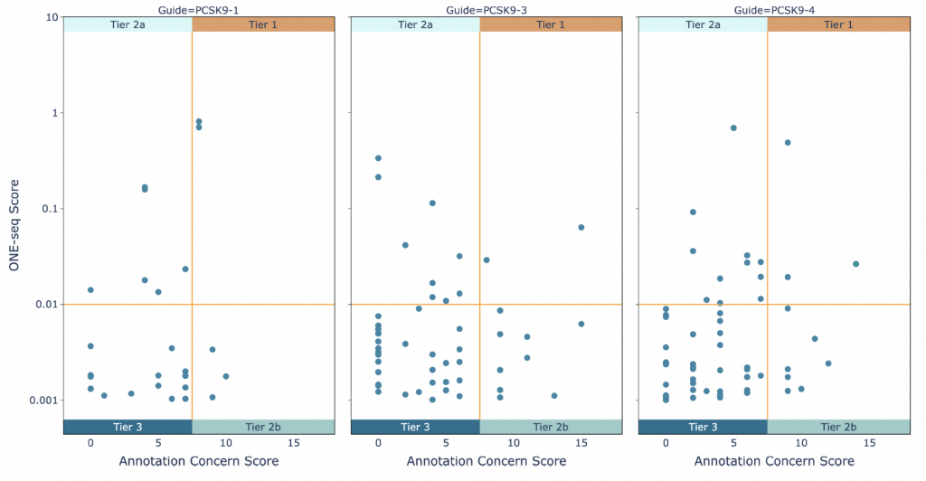 Three scatter plots for the guides (from left to right) PCSK9-1, -3, and -4. Plots show ONE-seq score up to 10 over annotation concern score up to 15. Each plot is divided into four quadrants, for tier 2a, 1, 3, and 2b (top left, counterclockwise) to show guides of interest (no on-target in this figure).