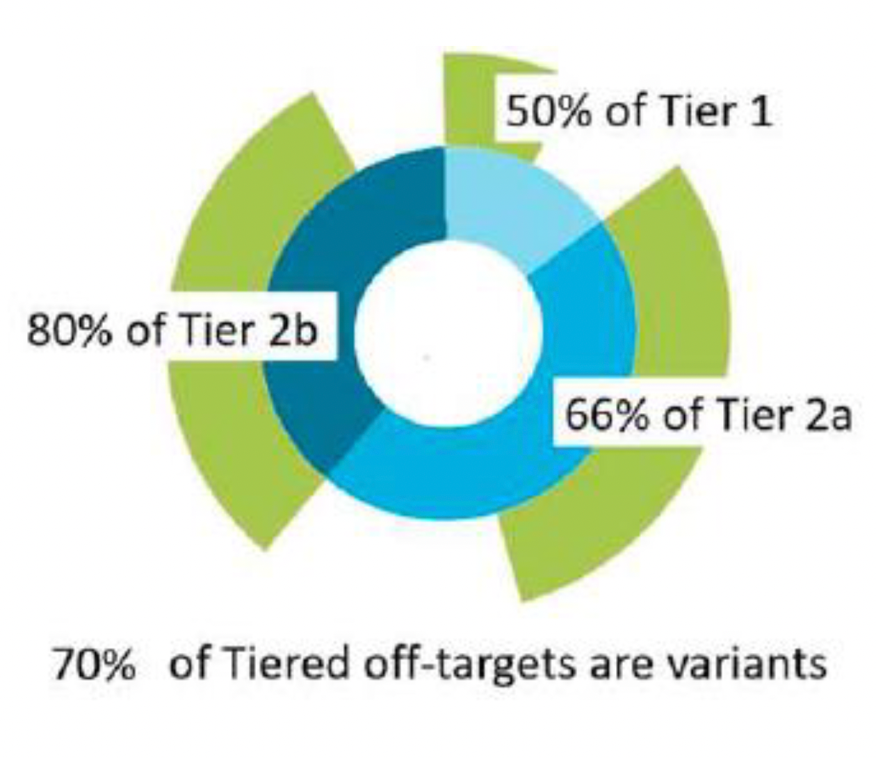 A circle graph describes the breakdown of tiered off-targets that are variants: 70% of all tiered off-targets are variants; 80% of tier 2b, 66% of tier 2a, and 50 percent of tier 1.