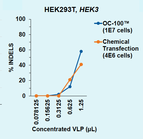Line graph contrasts high efficiency of electroporation to chemical transfection for VLP production