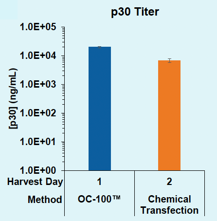 Bar graph contrasts electroporation VLP titer efficiency versus chemical transfection