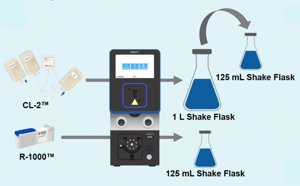 Illustrated re-optimization workflow using the MaxCyte ExPERT platform