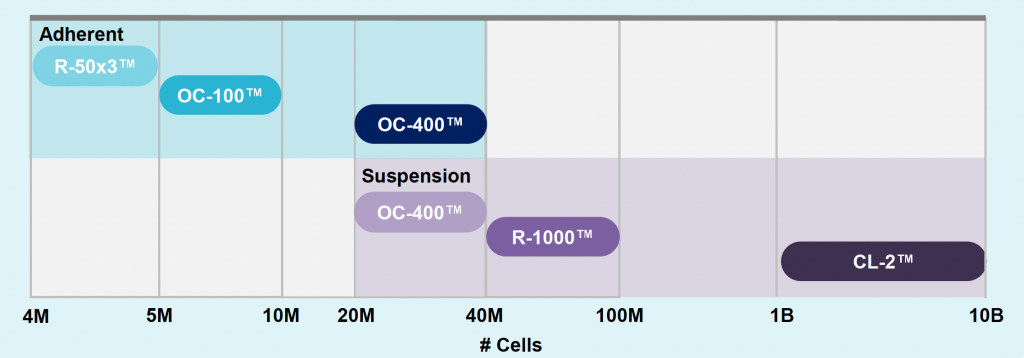Table shows number of cells accommodated by different MaxCyte processing assemblies for both adherent and suspension cells, ranging from 4 million to 10 billion.