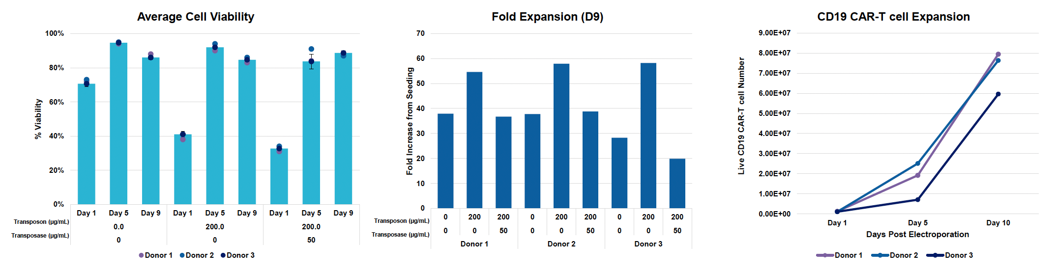 Three graphs: Bar graph (left) shows average cell viability during expansion for the three donors; bar graph (center) shows fold expansion at day 9; line graph (right) shows CD19 CAR T cell expansion over time.