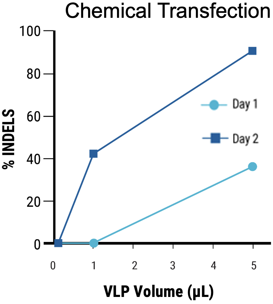 Chemically transfected cells produced consistently lower VLP editing activity (HEK3)