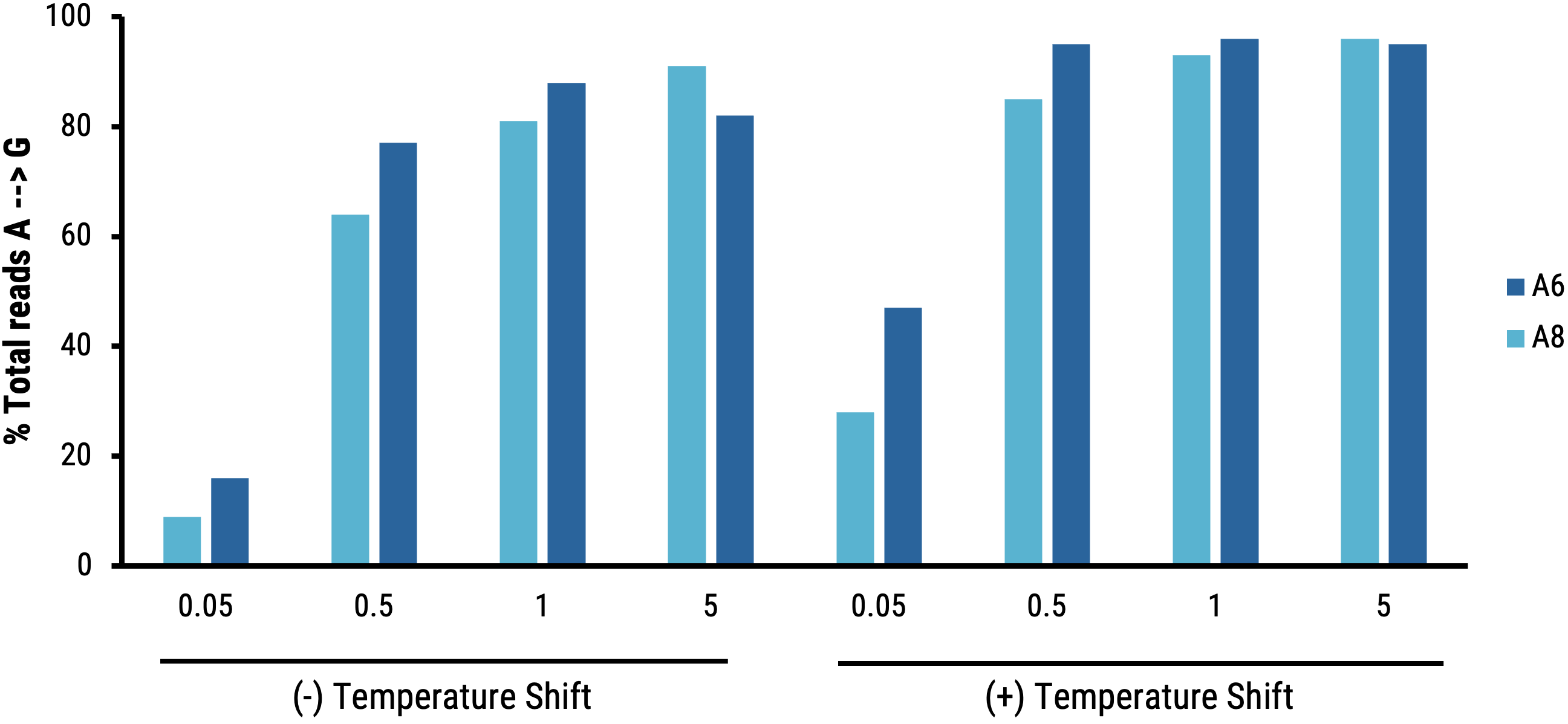 Figure 6A