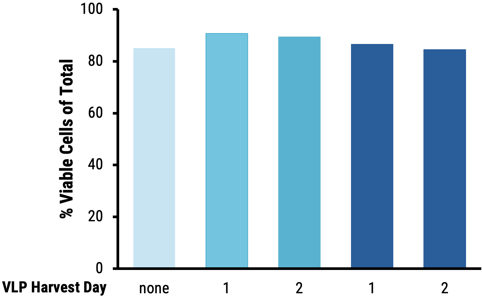 Figure 7A