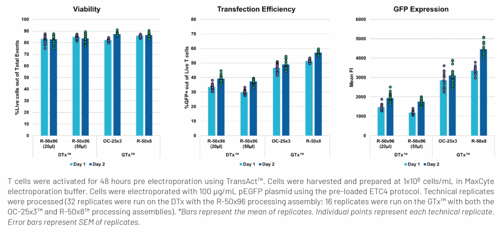 Three graphs side by side visualizing Activated T Cells with the DTx