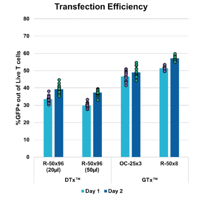 Three graphs side by side visualizing Activated T Cells with the DTx